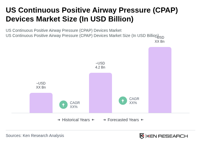 US Continuous Positive Airway Pressure (CPAP) Devices Market Size